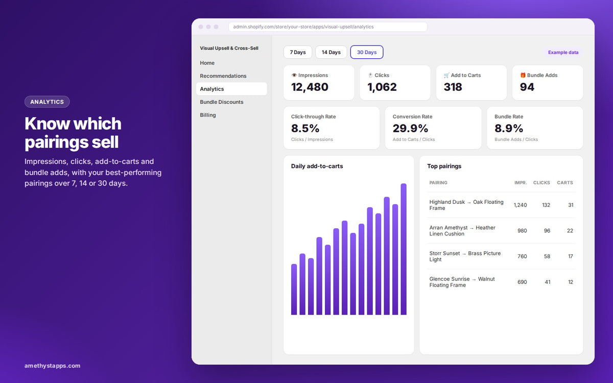 Analytics page showing impressions, clicks, add-to-carts and bundle adds (example data)